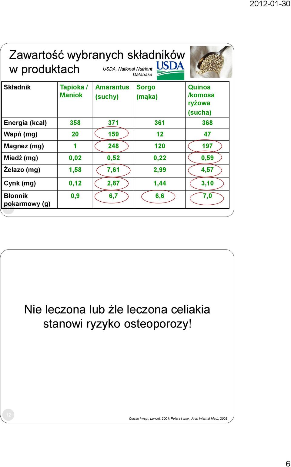 0,02 0,52 0,22 0,59 Żelazo (mg) 1,58 7,61 2,99 4,57 Cynk (mg) 0,12 2,87 1,44 3,10 Błonnik pokarmowy (g) 11 0,9 6,7 6,6 7,0 Nie