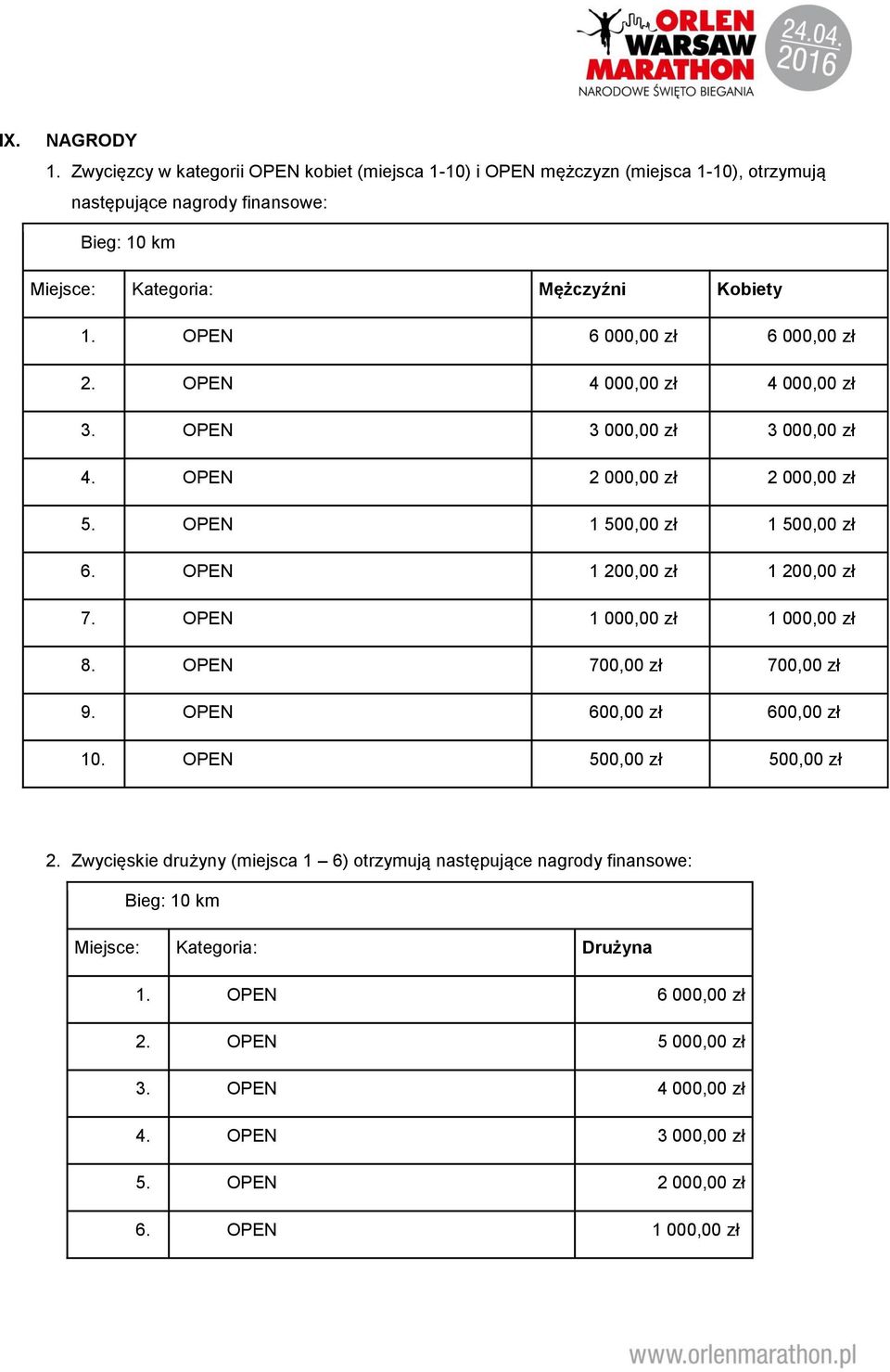 OPEN 6 000,00 zł 6 000,00 zł 2. OPEN 4 000,00 zł 4 000,00 zł 3. OPEN 3 000,00 zł 3 000,00 zł 4. OPEN 2 000,00 zł 2 000,00 zł 5. OPEN 1 500,00 zł 1 500,00 zł 6.