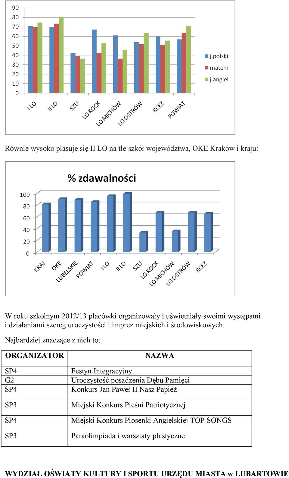 Najbardziej znaczące z nich to: ORGANIZATOR SP4 G2 SP4 SP3 SP4 SP3 NAZWA Festyn Integracyjny Uroczystość posadzenia Dębu