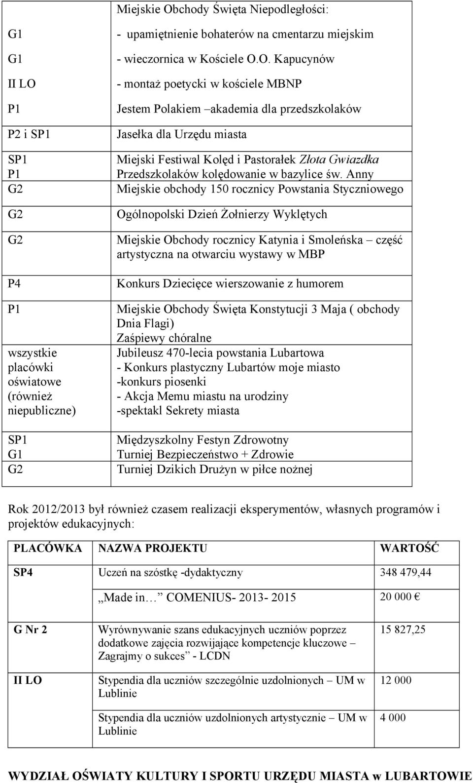 O. Kapucynów - montaż poetycki w kościele MBNP Jestem Polakiem akademia dla przedszkolaków Jasełka dla Urzędu miasta Miejski Festiwal Kolęd i Pastorałek Złota Gwiazdka Przedszkolaków kolędowanie w