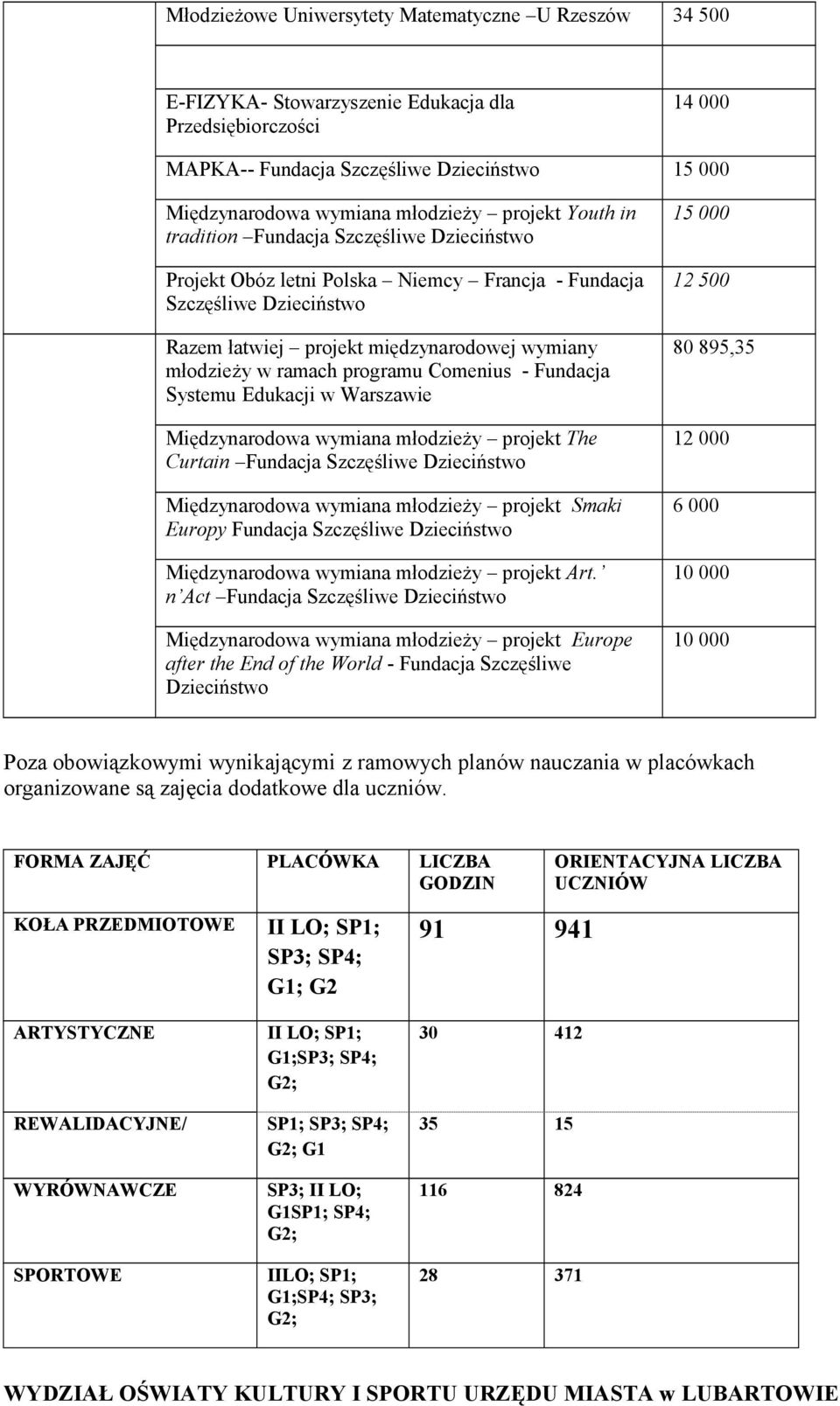programu Comenius - Fundacja Systemu Edukacji w Warszawie Międzynarodowa wymiana młodzieży projekt The Curtain Fundacja Szczęśliwe Dzieciństwo Międzynarodowa wymiana młodzieży projekt Smaki Europy