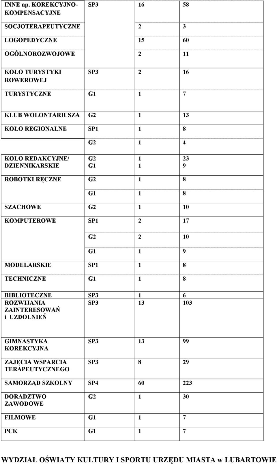KLUB WOLONTARIUSZA G2 1 13 KOŁO REGIONALNE SP1 1 8 G2 1 4 KOLO REDAKCYJNE/ DZIENNIKARSKIE G2 G1 1 1 23 9 ROBOTKI RĘCZNE G2 1 8 G1 1 8 SZACHOWE G2 1 10
