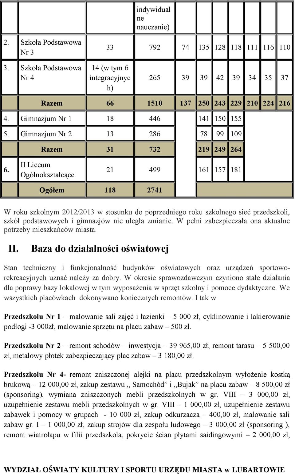 Gimnazjum Nr 2 13 286 78 99 109 Razem 31 732 219 249 264 6.