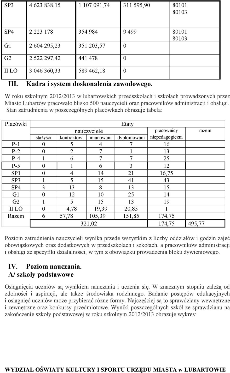 W roku szkolnym 2012/2013 w lubartowskich przedszkolach i szkołach prowadzonych przez Miasto Lubartów pracowało blisko 500 nauczycieli oraz pracowników administracji i obsługi.