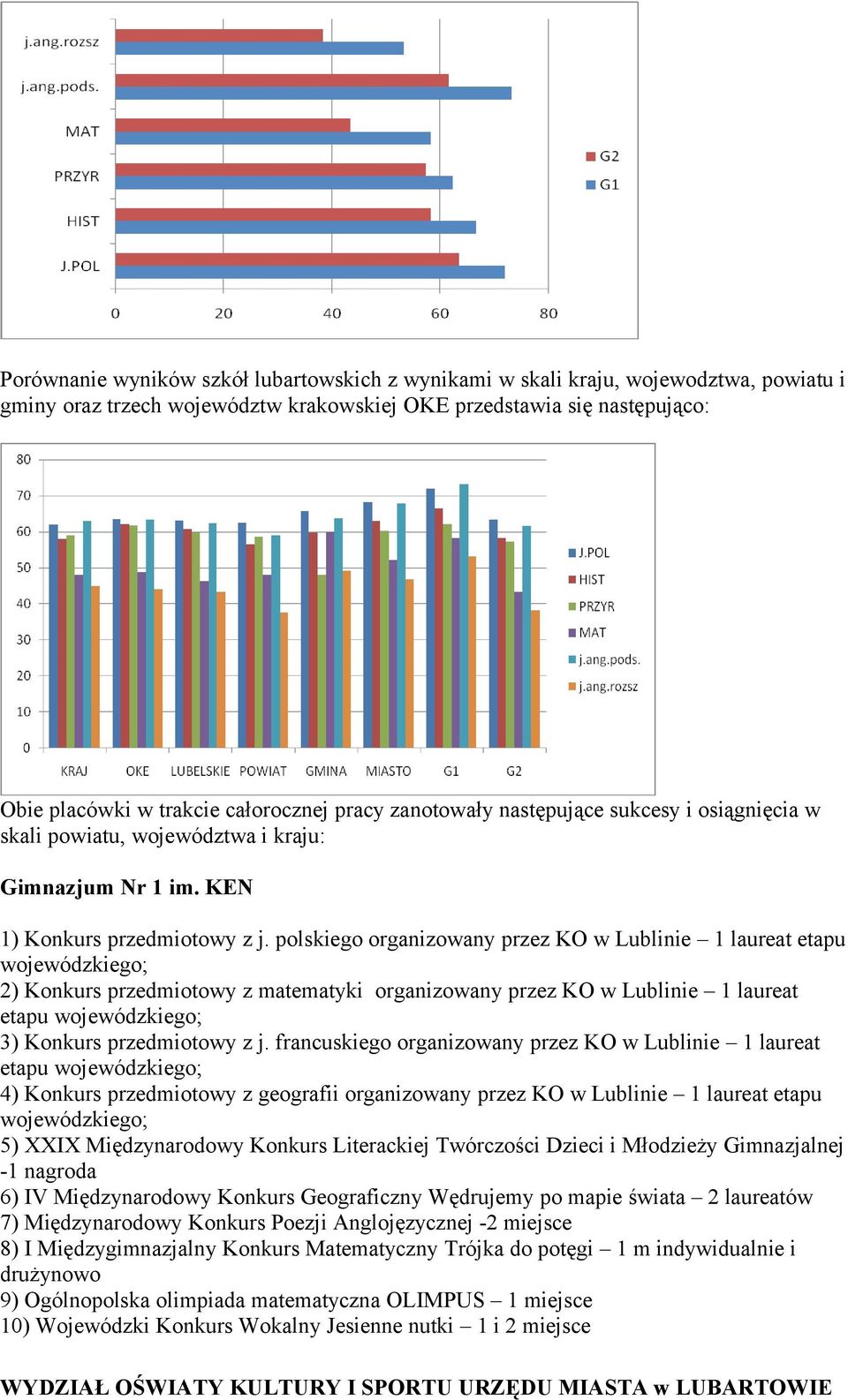 polskiego organizowany przez KO w Lublinie 1 laureat etapu wojewódzkiego; 2) Konkurs przedmiotowy z matematyki organizowany przez KO w Lublinie 1 laureat etapu wojewódzkiego; 3) Konkurs przedmiotowy