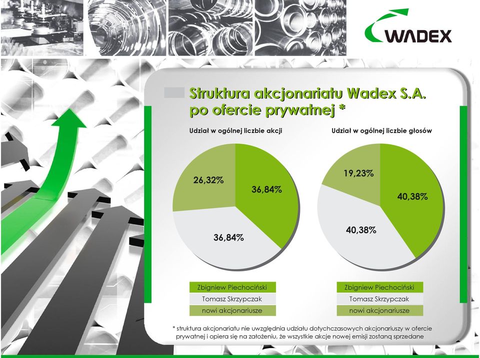 36,84% 40,38% Zbigniew Piechociński Tomasz Skrzypczak nowi akcjonariusze Zbigniew Piechociński Tomasz Skrzypczak