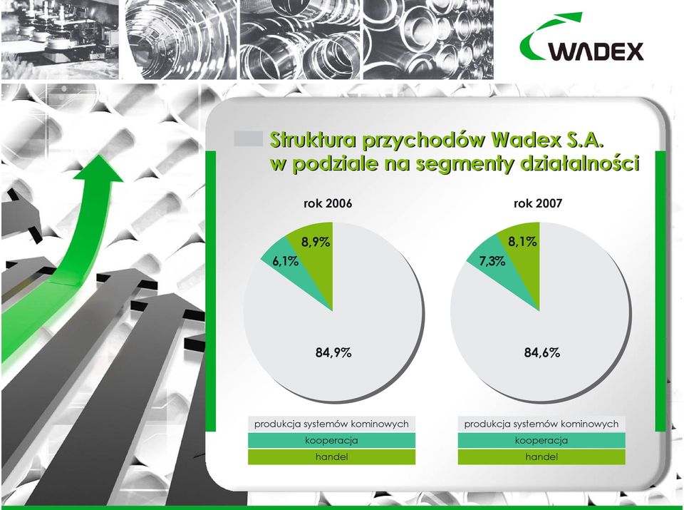 6,1% 8,9% 7,3% 8,1% 84,9% 84,6% produkcja systemów