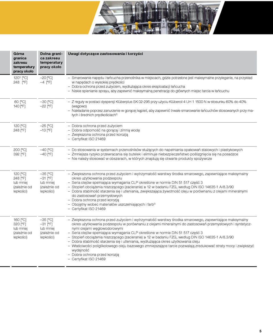 aby zapewnić maksymalną penetrację do głównych miejsc tarcia w łańcuchu 60 [ C] 140 [ F] 30 [ C] 22 [ F] Z reguły w postaci dyspersji Klüberplus SK 02-295 przy użyciu Klüberoil 4 UH 1 1500 N w