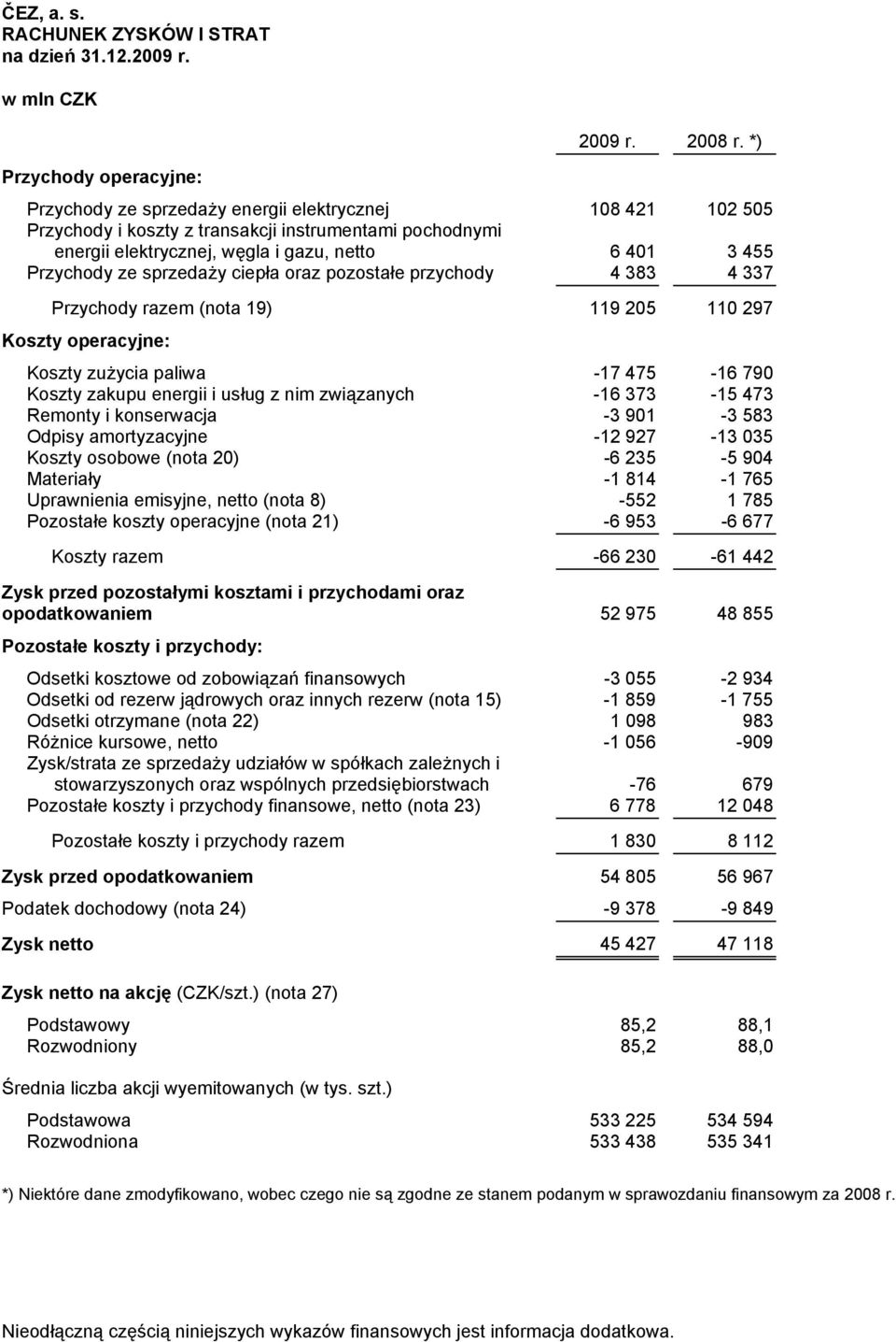 Przychody ze sprzedaży ciepła oraz pozostałe przychody 4 383 4 337 Przychody razem (nota 19) 119 205 110 297 Koszty operacyjne: Koszty zużycia paliwa -17 475-16 790 Koszty zakupu energii i usług z