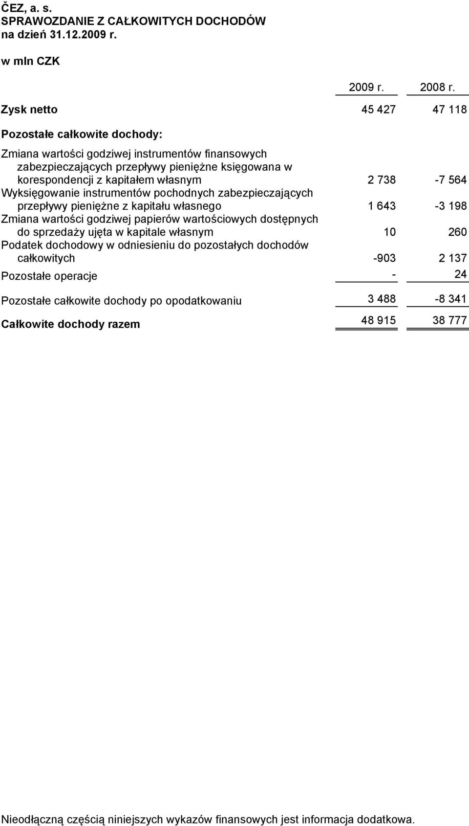 738-7 564 Wyksięgowanie instrumentów pochodnych zabezpieczających przepływy pieniężne z kapitału własnego 1 643-3 198 Zmiana wartości godziwej papierów wartościowych dostępnych do sprzedaży ujęta