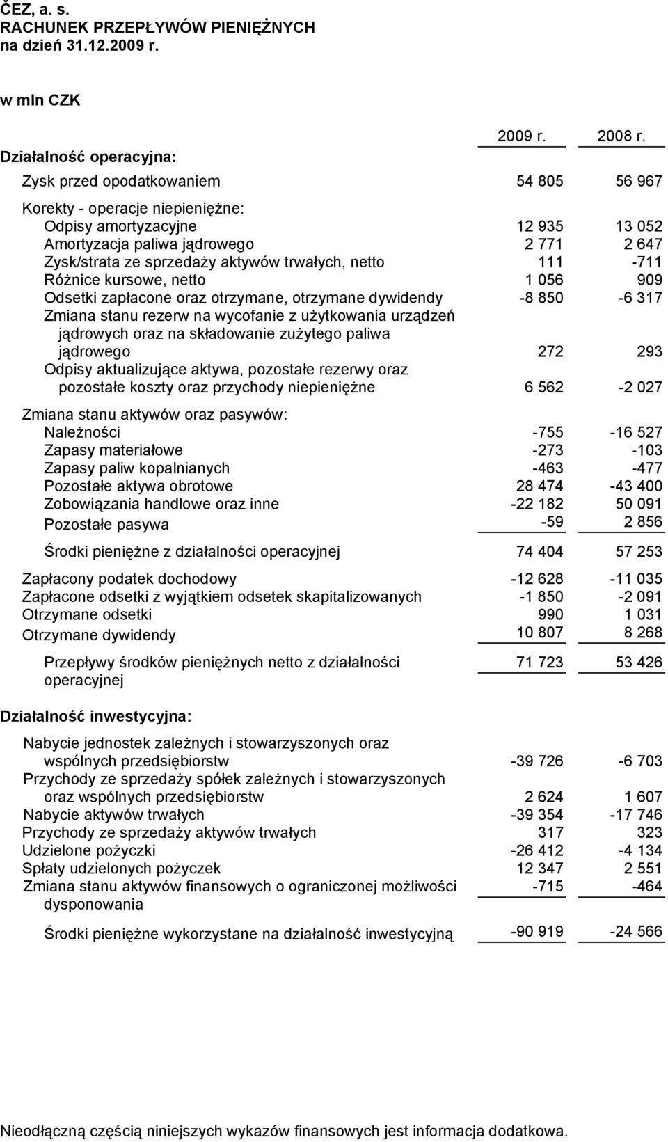 aktywów trwałych, netto 111-711 Różnice kursowe, netto 1 056 909 Odsetki zapłacone oraz otrzymane, otrzymane dywidendy -8 850-6 317 Zmiana stanu rezerw na wycofanie z użytkowania urządzeń jądrowych