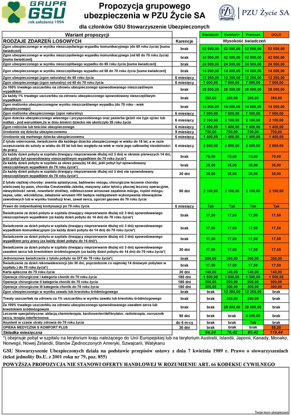 miesięcy 12 250,00 12 250,00 12 250,00 12 250,00 Zgon ubezpieczonego (zgon naturalny) od 65 do 70 roku życia 6 miesięcy 7 000,00 7 000,00 7 000,00 7 000,00 brak 28 000,00 28 000,00 28 000,00 28