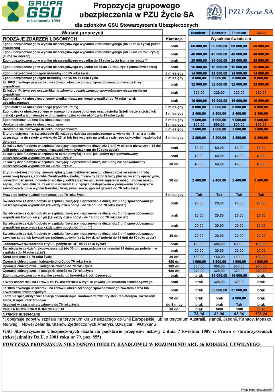 miesięcy 14 000,00 14 000,00 14 000,00 14 000,00 Zgon ubezpieczonego (zgon naturalny) od 65 do 70 roku życia 6 miesięcy 8 000,00 8 000,00 8 000,00 8 000,00 brak 32 000,00 32 000,00 32 000,00 32