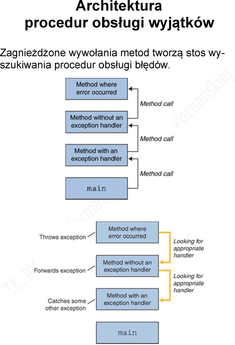 nia metod tworzą stos wy-