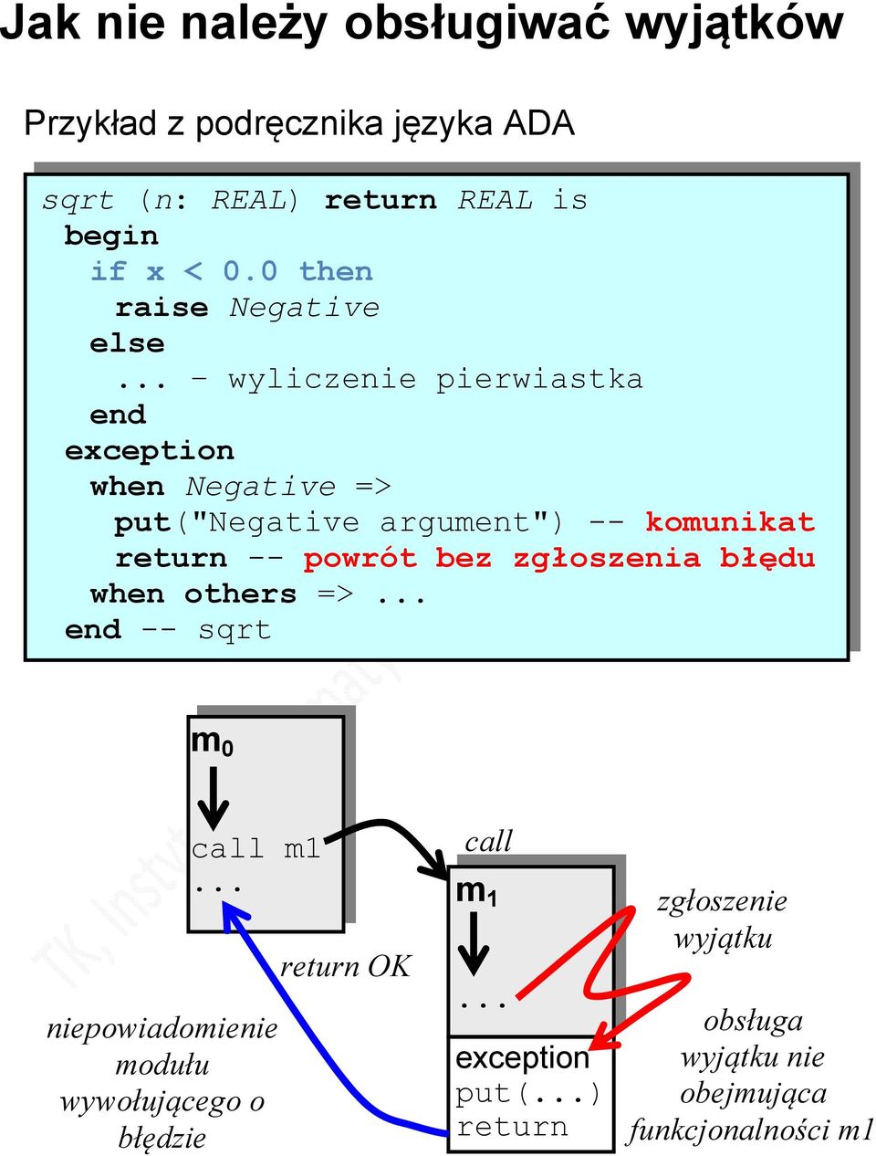 komunikat return -- powrót bez zgłoszenia błędu when others => end -- sqrt m 0 call m1 niepowiadomienie modułu