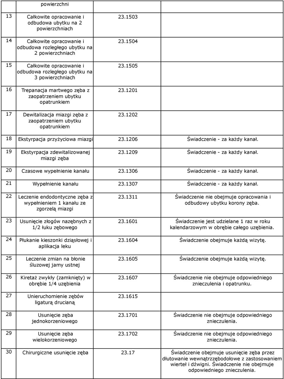 1202 18 Ekstyrpacja przyżyciowa miazgi 23.1206 Świadczenie - za każdy kanał. 19 Ekstyrpacja zdewitalizowanej miazgi zęba 23.1209 Świadczenie - za każdy kanał. 20 Czasowe wypełnienie kanału 23.