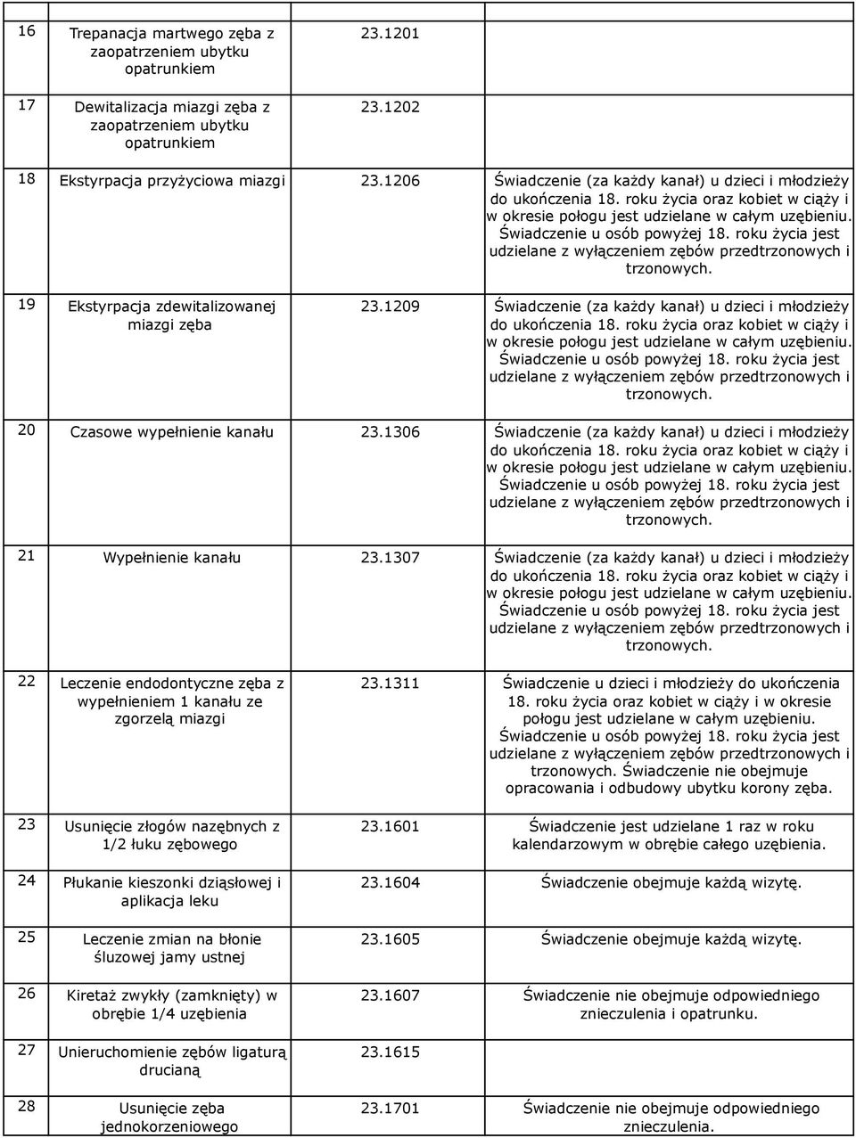 roku życia jest udzielane z wyłączeniem zębów przedtrzonowych i trzonowych. 19 Ekstyrpacja zdewitalizowanej miazgi zęba 23.1209 Świadczenie (za każdy kanał) u dzieci i młodzieży do ukończenia 18.