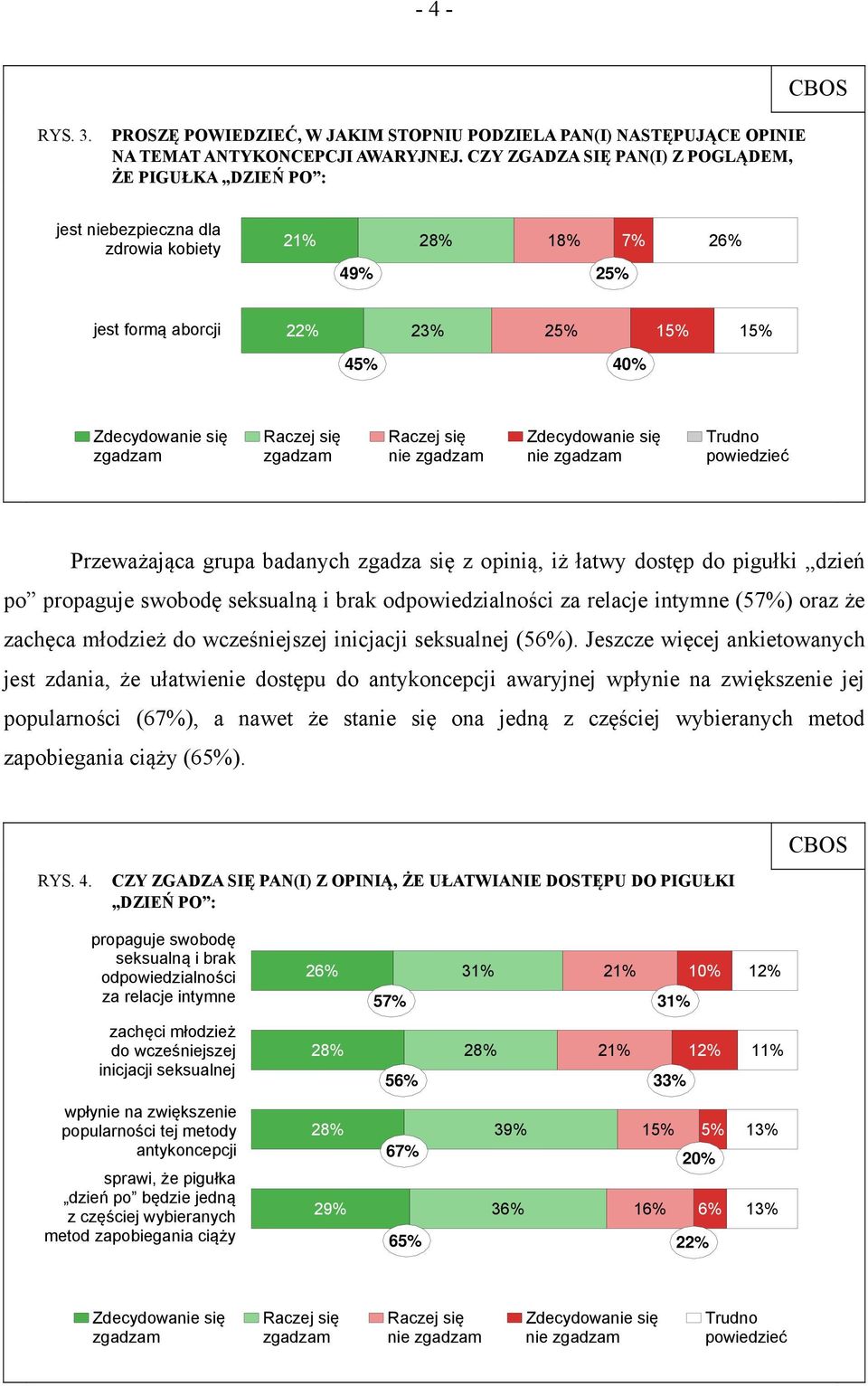 Przeważająca grupa badanych zgadza się z opinią, iż łatwy dostęp do pigułki dzień po propaguje swobodę seksualną i brak odpowiedzialności za relacje intymne (57%) oraz że zachęca młodzież do