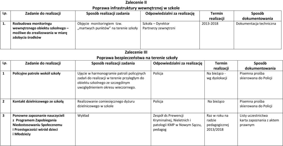 martwych punktów na terenie szkoły Szkoła Dyrektor Partnerzy zewnętrzni 2013-2018 Dokumentacja techniczna Zalecenie III Poprawa bezpieczeństwa na terenie szkoły Lp.