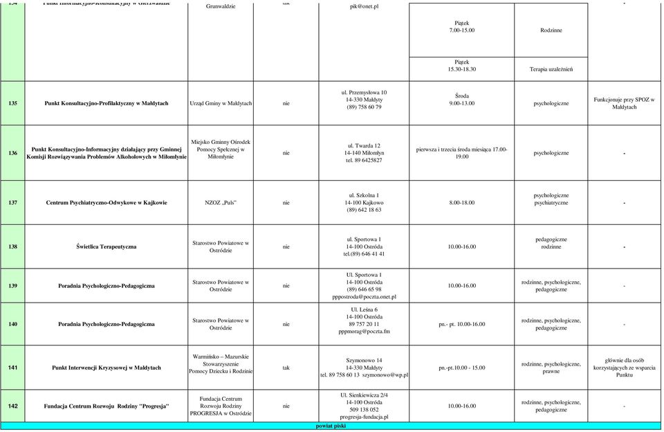 00 psychologiczne Funkcjonuje przy SPOZ w Małdytach 136 Punkt KonsultacyjnoInformacyjny działający przy Gminnej Komisji Rozwiązywania Problemów Alkoholowych w Miłomły Miejsko Gminny Ośrodek Pomocy