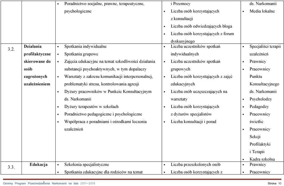 szkodliwości działania Liczba uczestników spotkań osób substancji psychoaktywnych, w tym dopalaczy grupowych zagrożonych Warsztaty z zakresu komunikacji interpersonalnej, Liczba osób korzystających z