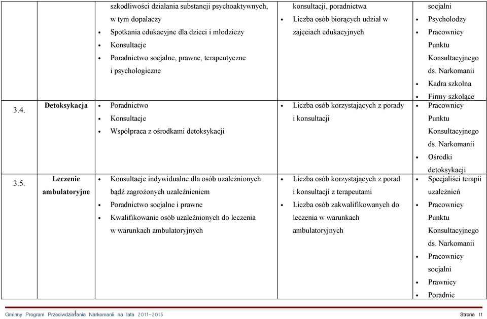 Detoksykacja Poradnictwo Konsultacje Liczba osób korzystających z porady i konsultacji Firmy szkolące Współpraca z ośrodkami detoksykacji Ośrodki 3.5.