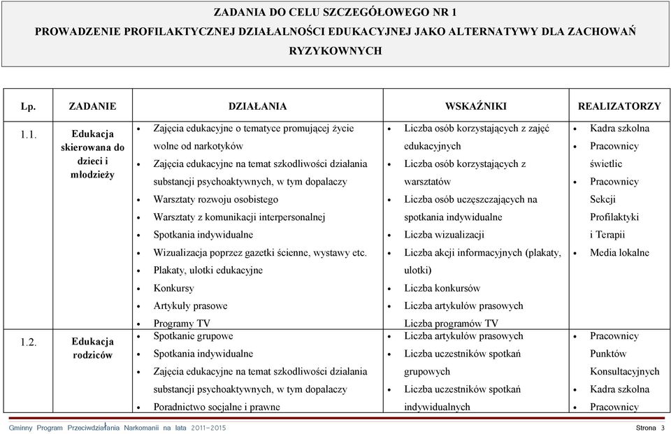 1. Edukacja skierowana do dzieci i młodzieży Zajęcia edukacyjne o tematyce promującej życie wolne od narkotyków Zajęcia edukacyjne na temat szkodliwości działania substancji psychoaktywnych, w tym