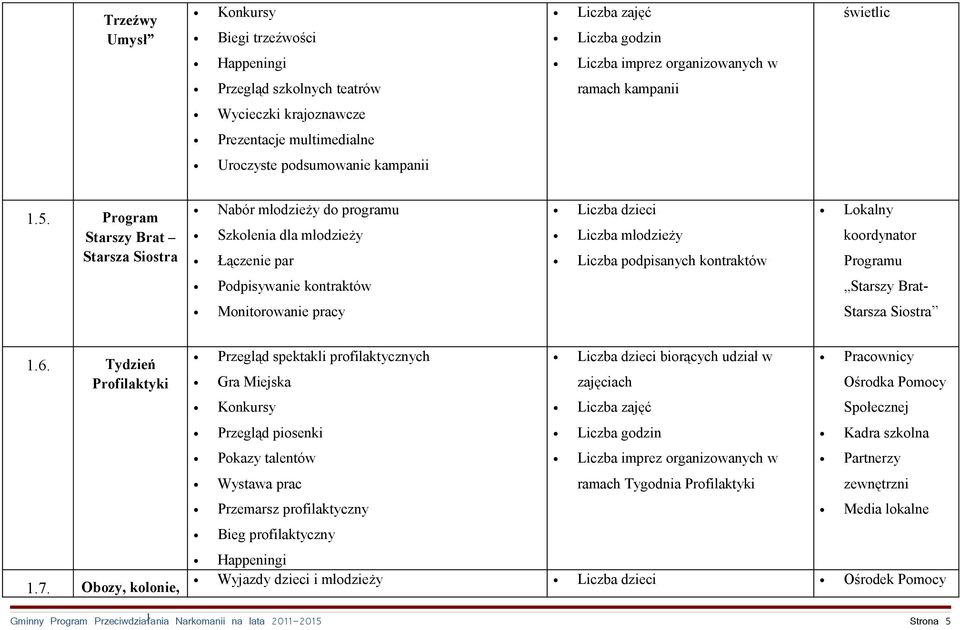 Program Starszy Brat Starsza Siostra Nabór młodzieży do programu Szkolenia dla młodzieży Łączenie par Liczba dzieci Liczba młodzieży Liczba podpisanych kontraktów Lokalny koordynator Programu