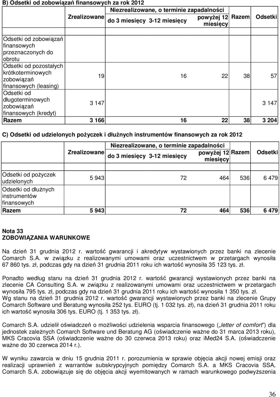 16 22 38 3 204 C) Odsetki od udzielonych pożyczek i dłużnych instrumentów finansowych za rok 2012 Zrealizowane Niezrealizowane, o terminie zapadalności powyżej 12 Razem do 3 miesięcy 3-12 miesięcy