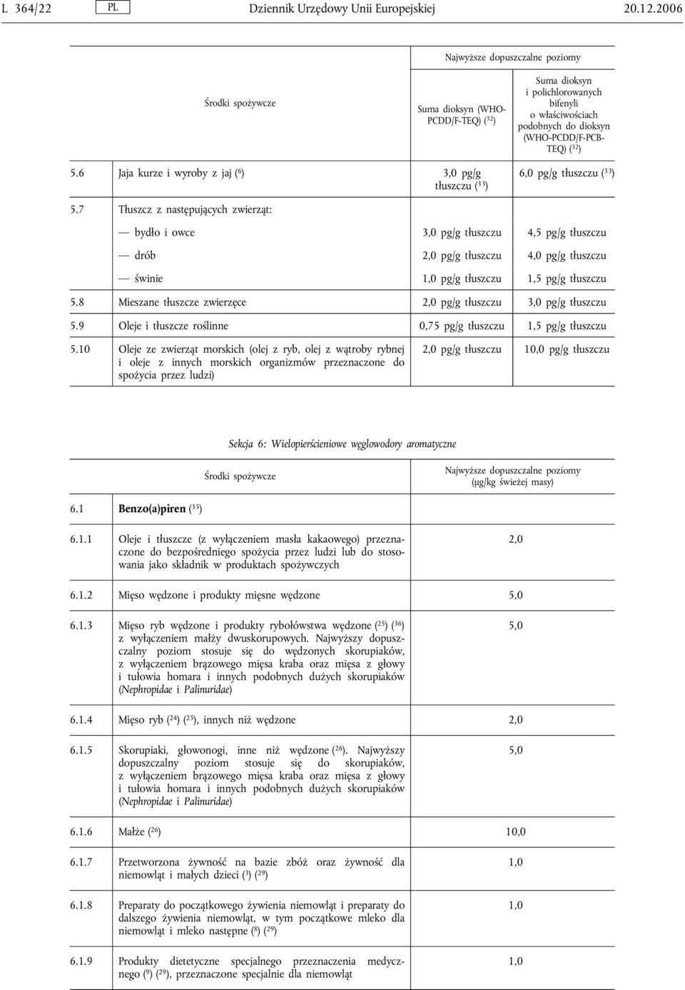 6 Jaja kurze i wyroby z jaj ( 6 ) 3,0 pg/g tłuszczu ( 33 ) 6,0 pg/g tłuszczu ( 33 ) 5.