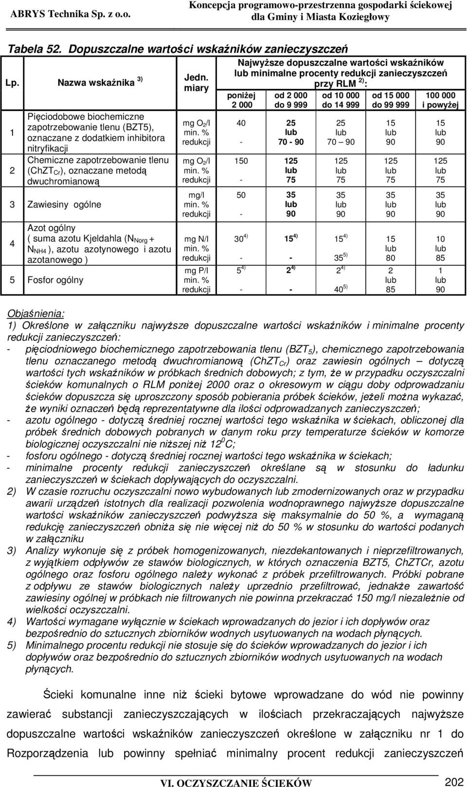 3 Zawiesiny ogólne 4 Azot ogólny ( suma azotu Kjeldahla (N Norg + N NH4 ), azotu azotynowego i azotu azotanowego ) 5 Fosfor ogólny mg O 2/l min. % redukcji mg O 2/l min. % redukcji mg/l min.