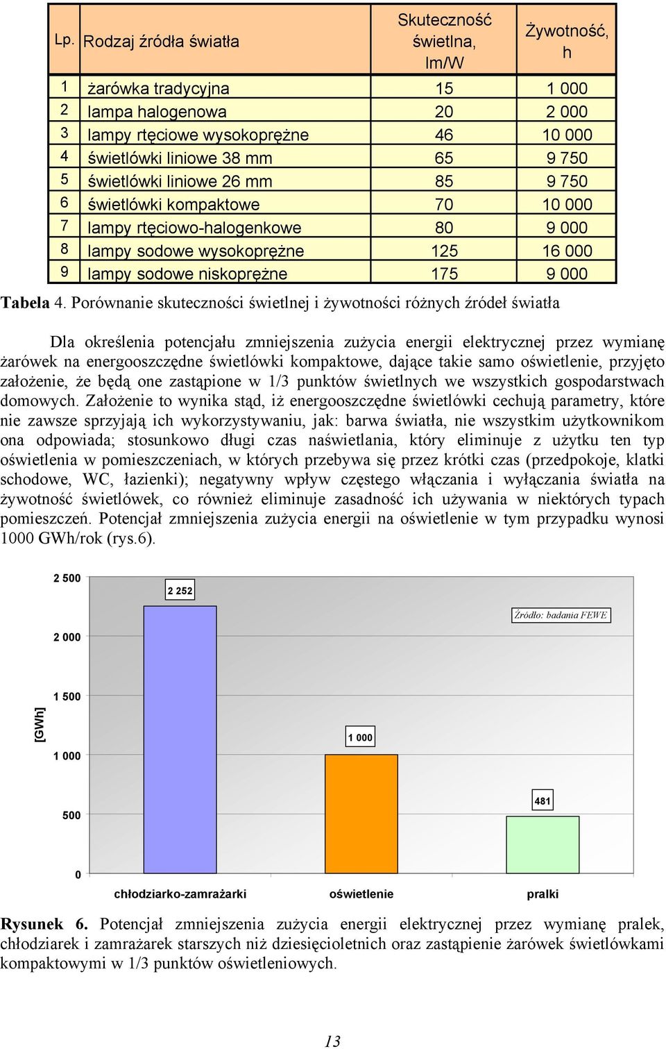 Porównanie skuteczności świetlnej i żywotności różnych źródeł światła Dla określenia potencjału zmniejszenia zużycia energii elektrycznej przez wymianę żarówek na energooszczędne świetlówki