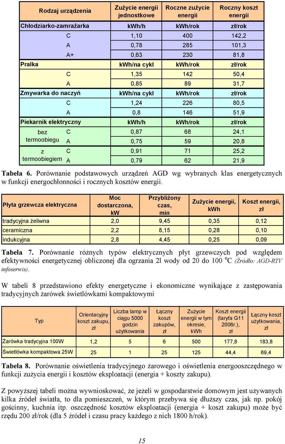 termoobiegu A 0,75 59 20,8 z C 0,91 71 25,2 termoobiegiem A 0,79 62 21,9 Tabela 6.