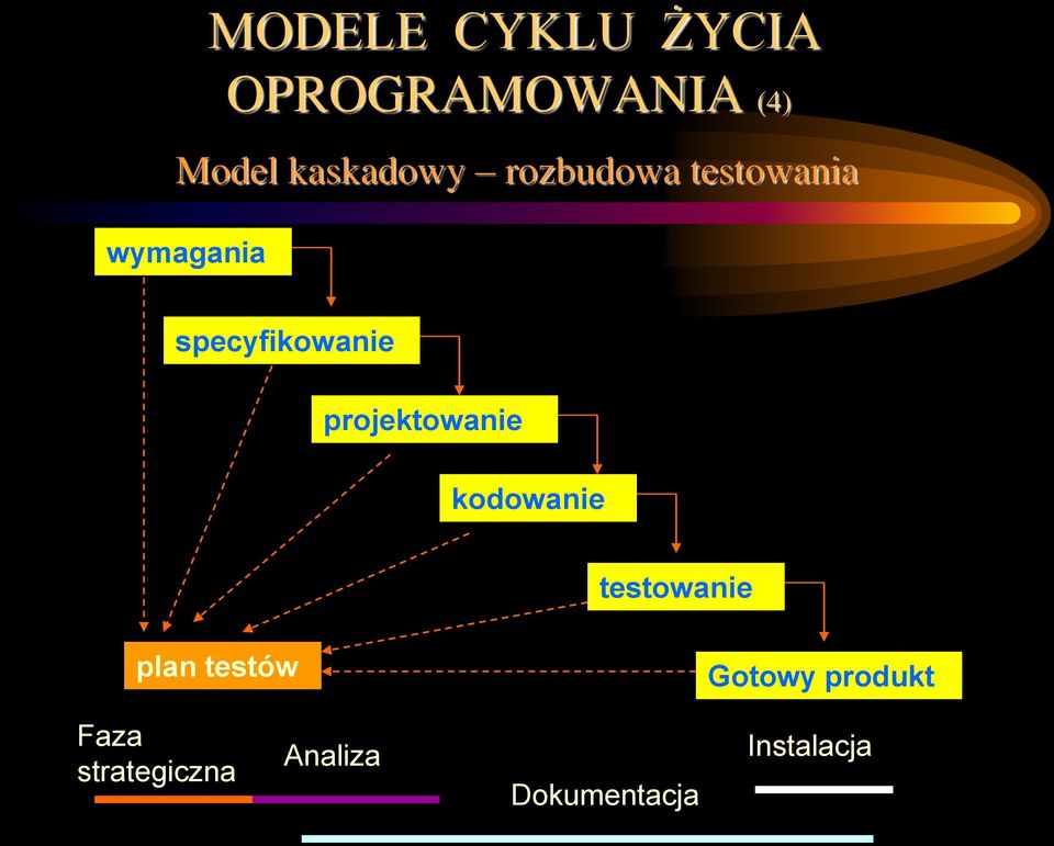 projektowanie kodowanie testowanie plan testów