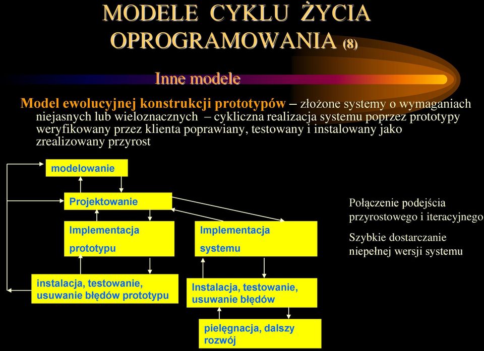 przyrost modelowanie Projektowanie Implementacja prototypu Implementacja systemu Połączenie podejścia przyrostowego i iteracyjnego Szybkie