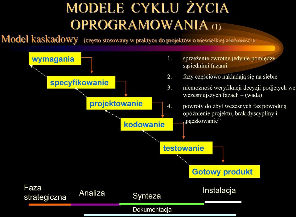 fazy częściowo nakładają się na siebie 3. niemożność weryfikacji decyzji podjętych we wcześniejszych fazach (wada) 4.