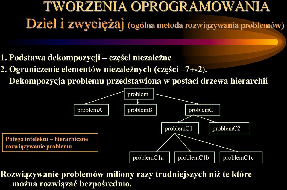 Dekompozycja problemu przedstawiona w postaci drzewa hierarchii problem problema problemb problemc Potęga intelektu