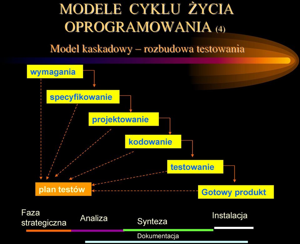 projektowanie kodowanie testowanie plan testów Gotowy