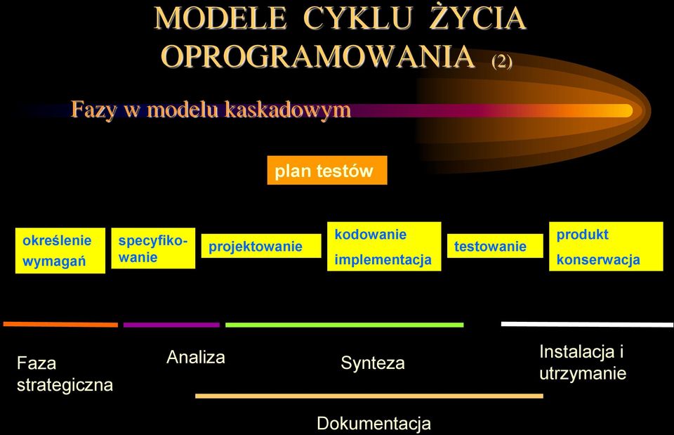 projektowanie kodowanie implementacja testowanie produkt