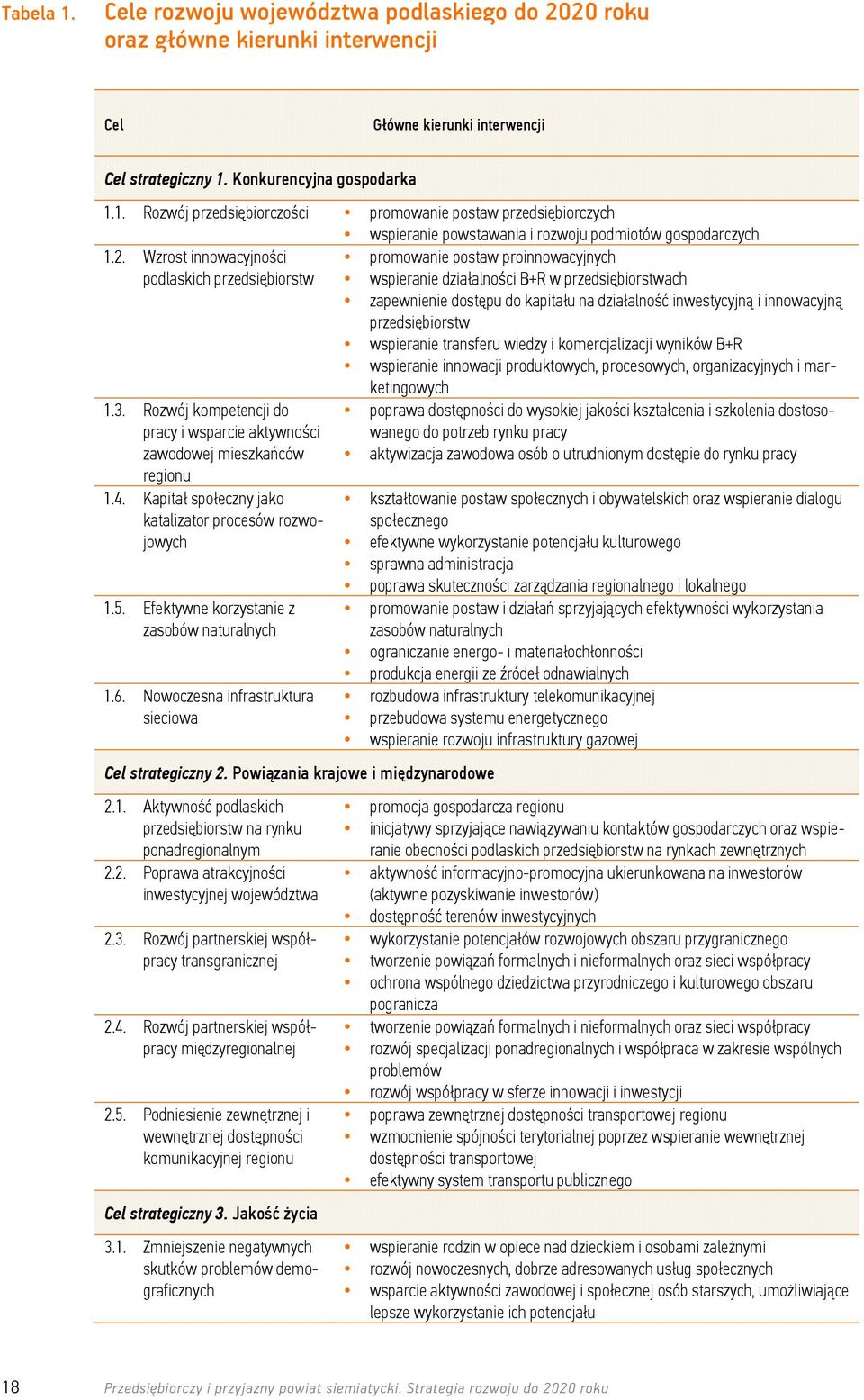 Nowoczesna infrastruktura sieciowa Cel strategiczny 2. Powiązania krajowe i międzynarodowe 2.1. Aktywność podlaskich przedsiębiorstw na rynku ponadregionalnym 2.2. Poprawa atrakcyjności inwestycyjnej województwa 2.