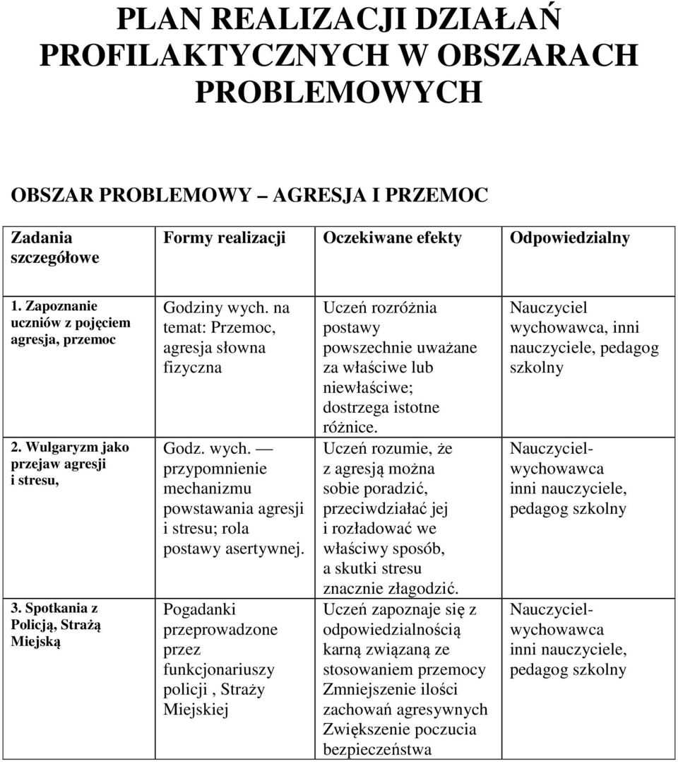 Pogadanki przeprowadzone przez funkcjonariuszy policji, Straży Miejskiej Uczeń rozróżnia postawy powszechnie uważane za właściwe lub niewłaściwe; dostrzega istotne różnice.