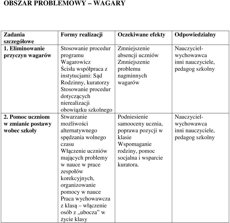 obowiązku szkolnego Stwarzanie możliwości alternatywnego spędzania wolnego czasu Włączenie uczniów mających problemy w nauce w prace zespołów korekcyjnych, organizowanie pomocy w nauce