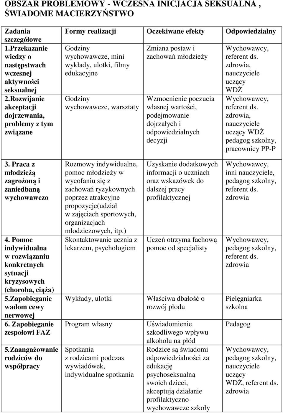 poczucia własnej wartości, podejmowanie dojrzałych i odpowiedzialnych decyzji Wychowawcy, referent ds. zdrowia, nauczyciele uczący WDŻ Wychowawcy, referent ds.