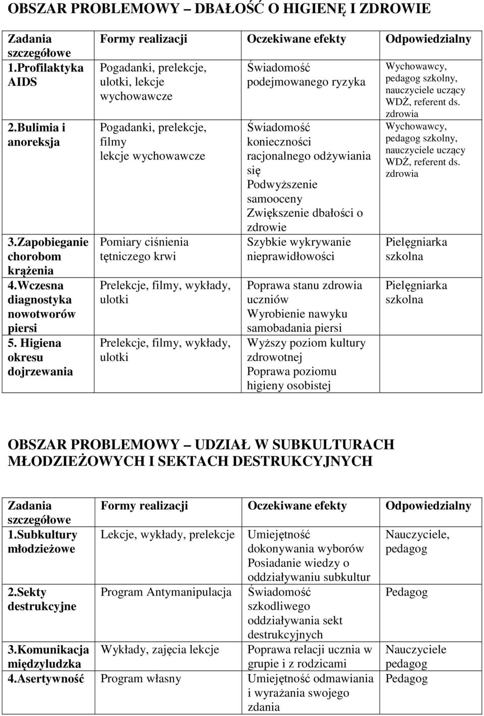 Prelekcje, filmy, wykłady, ulotki Świadomość podejmowanego ryzyka Świadomość konieczności racjonalnego odżywiania się Podwyższenie samooceny Zwiększenie dbałości o zdrowie Szybkie wykrywanie
