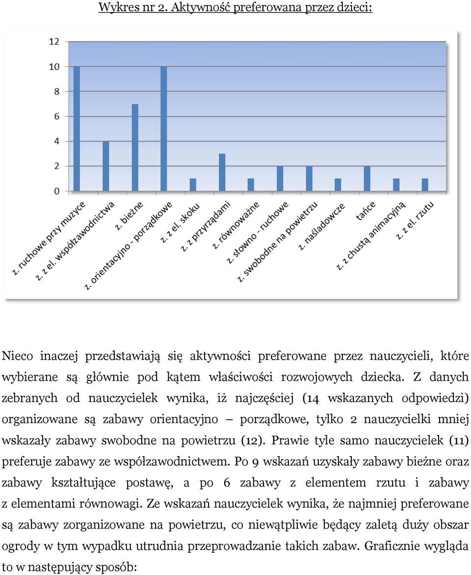 (12). Prawie tyle samo nauczycielek (11) preferuje zabawy ze współzawodnictwem.