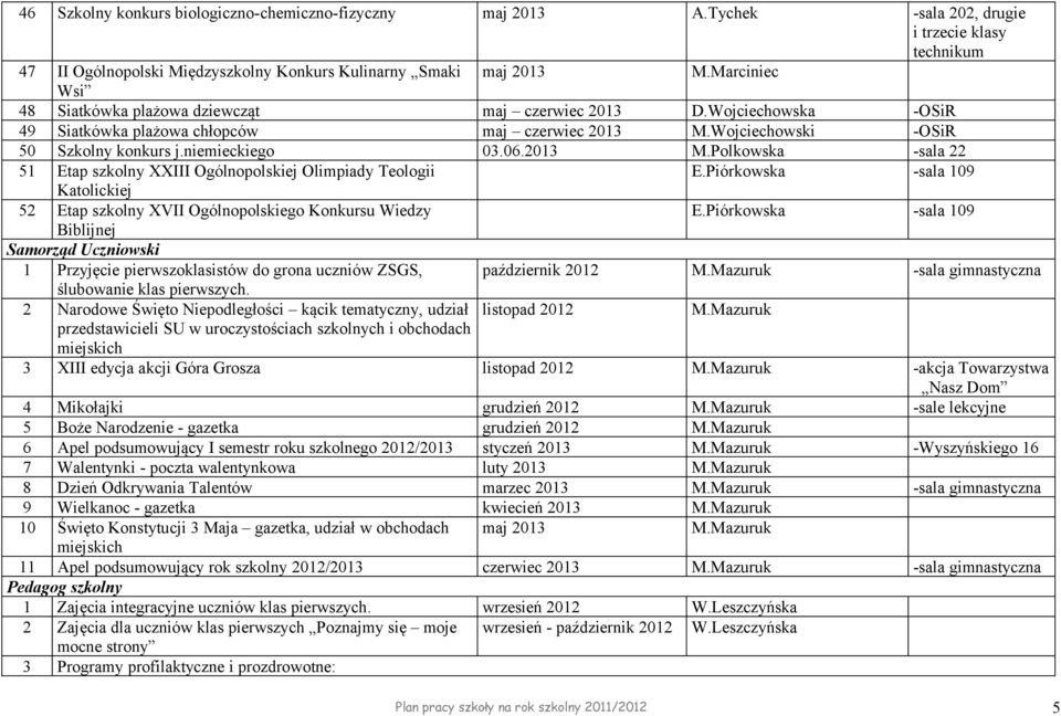 2013 M.Polkowska -sala 22 51 Etap szkolny XXIII Ogólnopolskiej Olimpiady Teologii E.Piórkowska -sala 109 Katolickiej 52 Etap szkolny XVII Ogólnopolskiego Konkursu Wiedzy E.