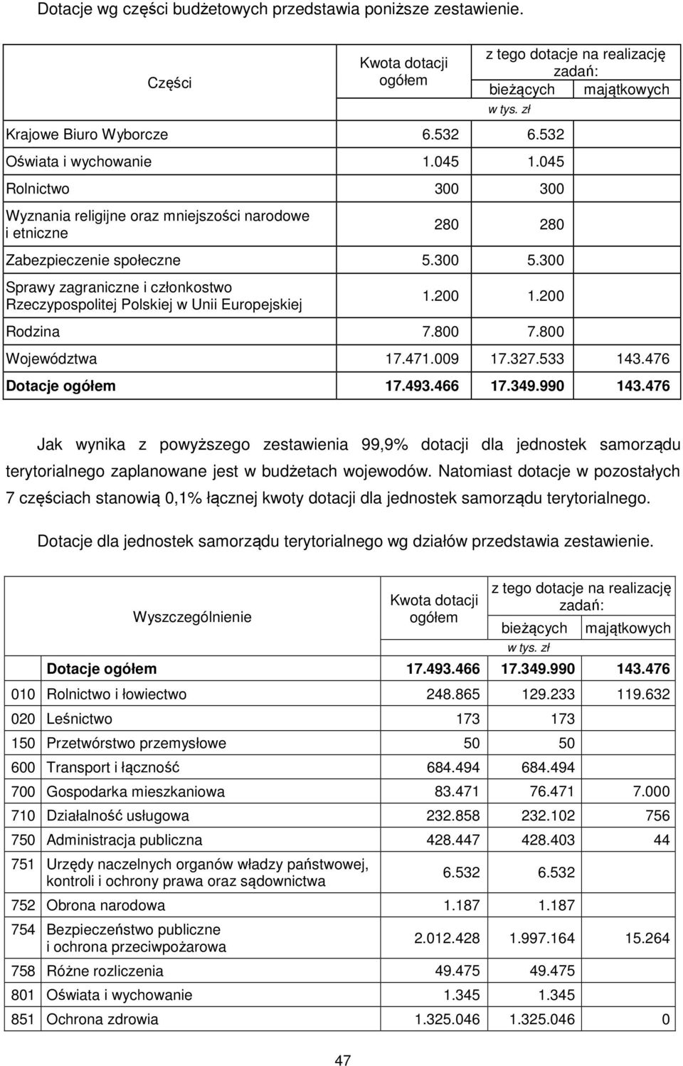 300 Sprawy zagraniczne i członkostwo Rzeczypospolitej Polskiej w Unii Europejskiej 1.200 1.200 Rodzina 7.800 7.800 Województwa 17.471.009 17.327.533 143.476 Dotacje ogółem 17.493.466 17.349.990 143.