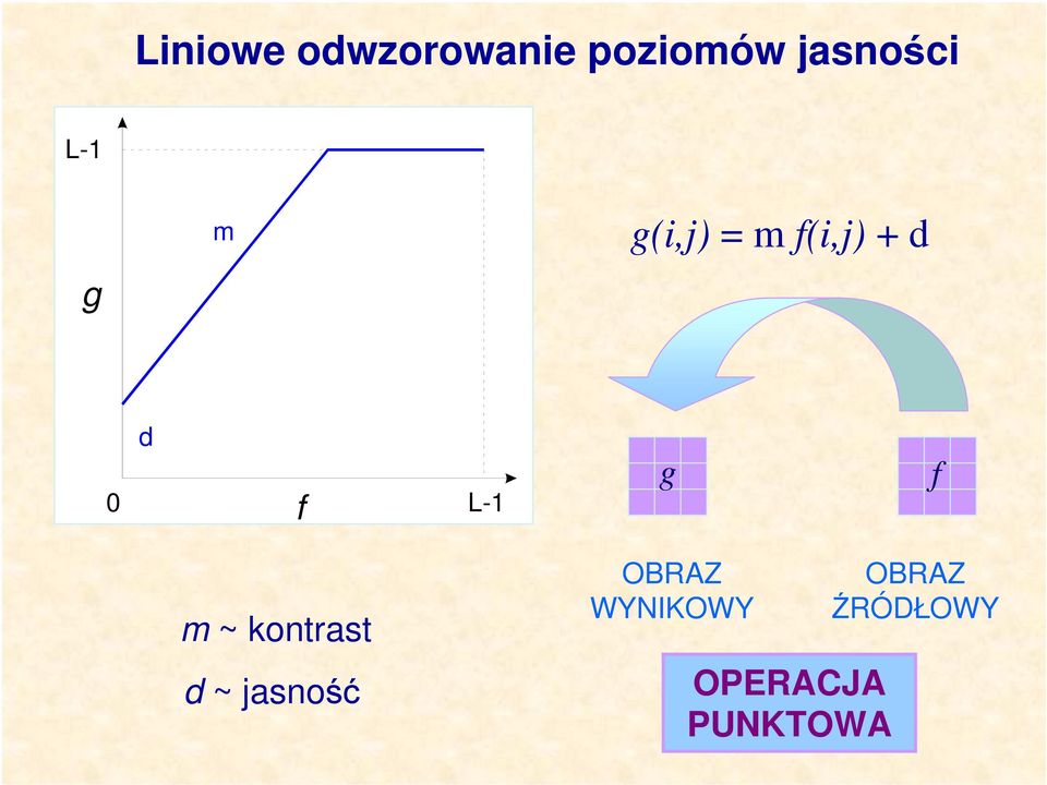 L- m ~ kotrast d ~ jasość OBRAZ