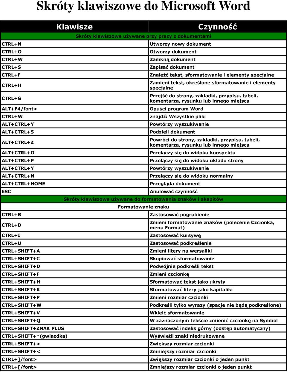 Skróty klawiszowe do Microsoft Word - PDF Darmowe pobieranie