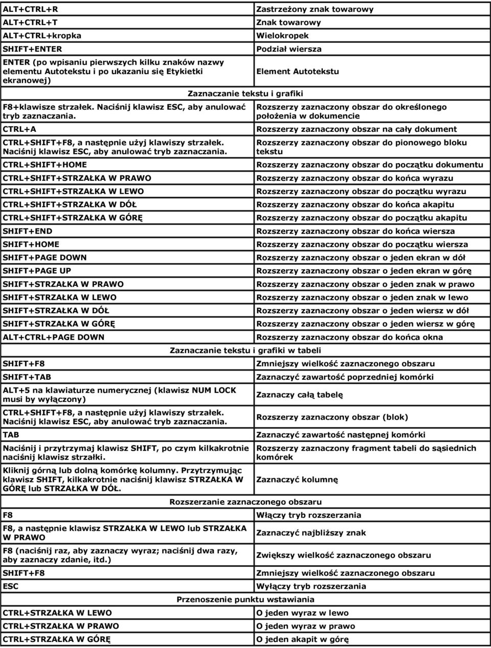 CTRL+SHIFT+HOME CTRL+SHIFT+STRZAŁKA W PRAWO CTRL+SHIFT+STRZAŁKA W LEWO CTRL+SHIFT+STRZAŁKA W DÓŁ CTRL+SHIFT+STRZAŁKA W GÓRĘ SHIFT+END SHIFT+HOME SHIFT+PAGE DOWN SHIFT+PAGE UP SHIFT+STRZAŁKA W PRAWO